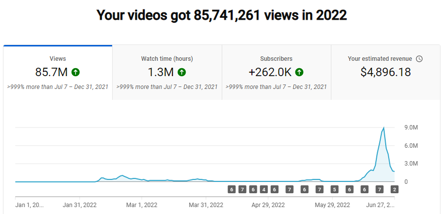 2022 YouTube Stats