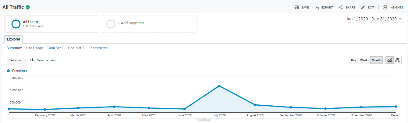 Web Traffic from a Netflix show - Southern Survival